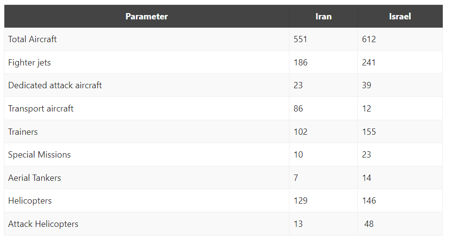 Perbandingan Kekuatan Militer Israel vs Iran: Negara Mana yang Lebih kuat?