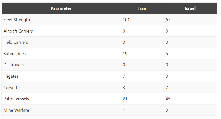 Perbandingan Kekuatan Militer Israel vs Iran: Negara Mana yang Lebih kuat?