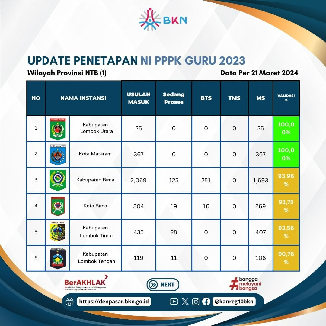 Update Terbaru Penetapan NIP PPPK Guru 2023 di Provinsi Bali, NTB dan NTT 22 Maret 2024