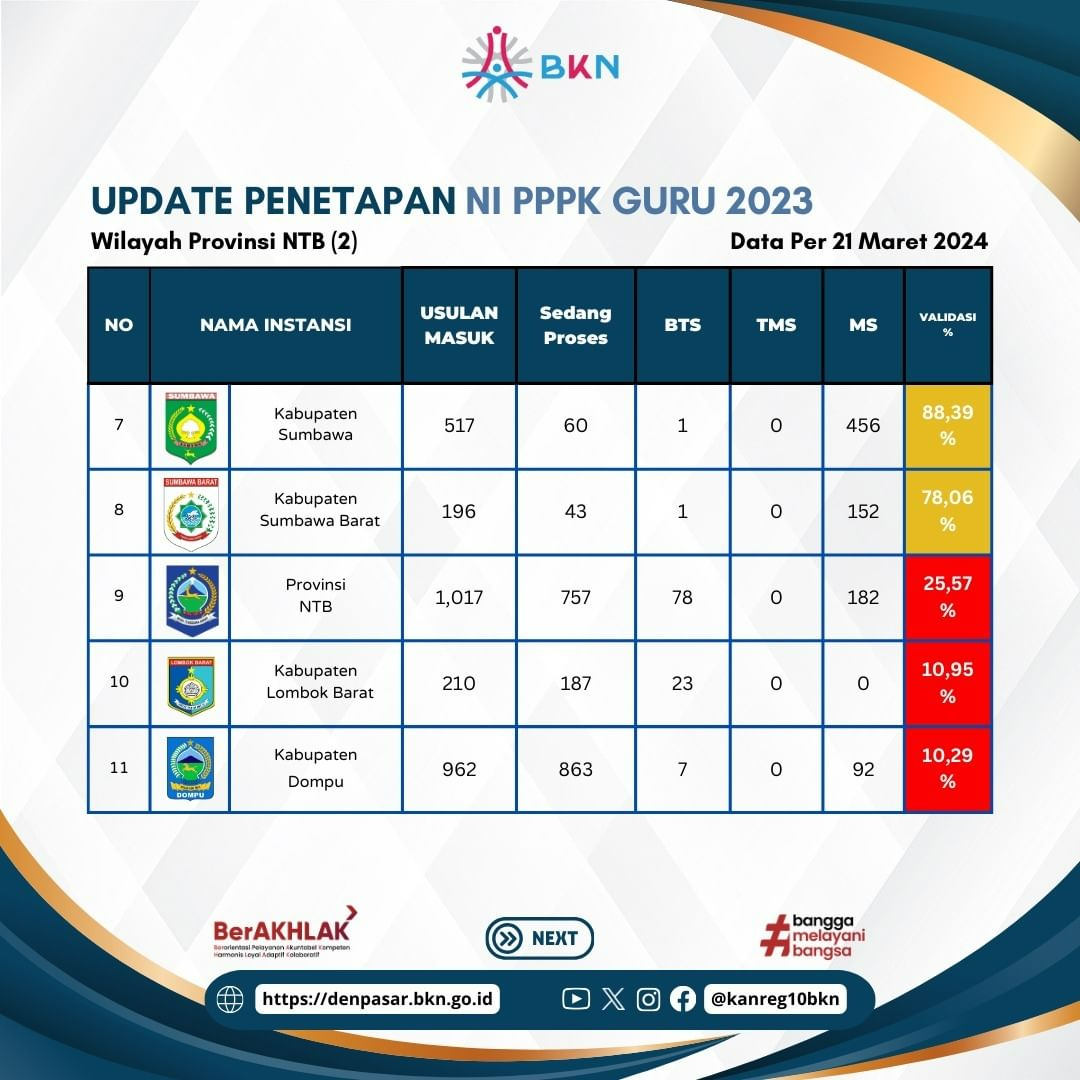 Update Terbaru Penetapan NIP PPPK Guru 2023 di Provinsi Bali, NTB dan NTT 22 Maret 2024