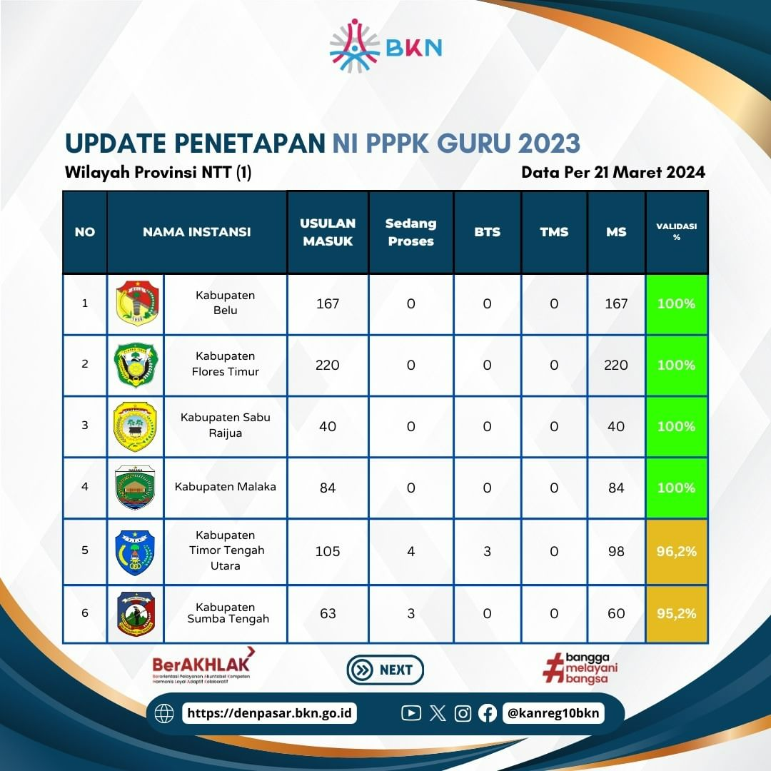 Update Terbaru Penetapan NIP PPPK Guru 2023 di Provinsi Bali, NTB dan NTT 22 Maret 2024