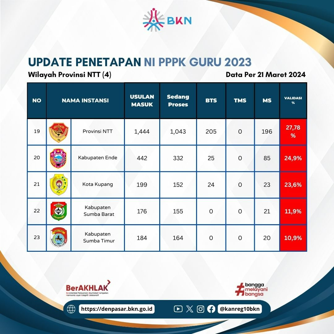 Update Terbaru Penetapan NIP PPPK Guru 2023 di Provinsi Bali, NTB dan NTT 22 Maret 2024