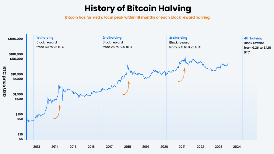 Potensi Pergerakan Harga Bitcoin Pasca Halving, Naik atau Turun?