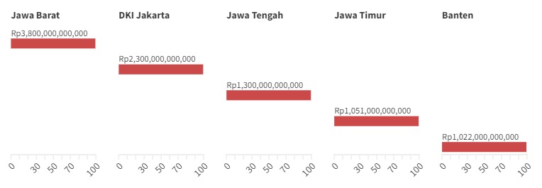 Satgas Judi Online Ungkap 5 Provinsi dengan Penjudi Online Terbanyak, Jawa Barat dan Jakarta Teratas